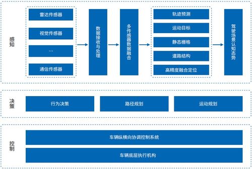 智能汽車軟件關(guān)鍵技術(shù)及應(yīng)用趨勢 人工智能基礎(chǔ)軟件開發(fā)的核心驅(qū)動