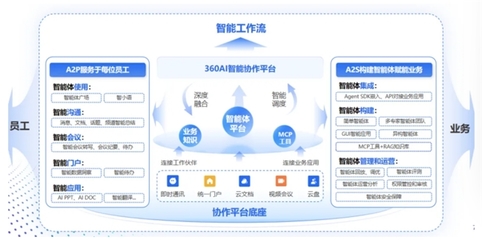 360智語入選企業(yè)級(jí)AI Agent應(yīng)用TOP50，以人工智能基礎(chǔ)軟件助推“人工智能+”戰(zhàn)略落地