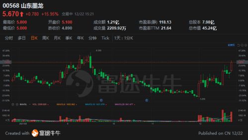 港股掃描 騰盛博藥漲超8%新冠特效藥公布新數(shù)據(jù)，山東墨龍本月累漲逾72%