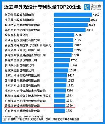 閃電指數(shù) | 企查查中國專利20強(qiáng)企業(yè)榜單出爐 山東三家企業(yè)上榜，彰顯軟件與硬核創(chuàng)新實(shí)力